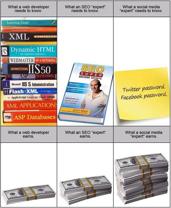 Developers, SEO Experts and Social Media