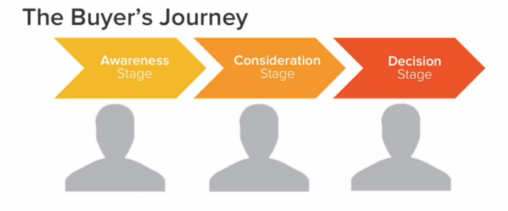Auto sales funnel - the Buyer's Journey by Hubspot
