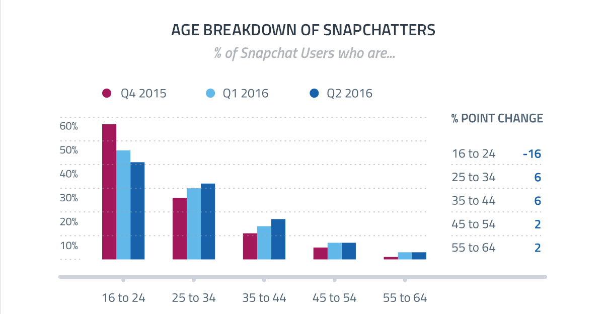 Snapchat changing demographic