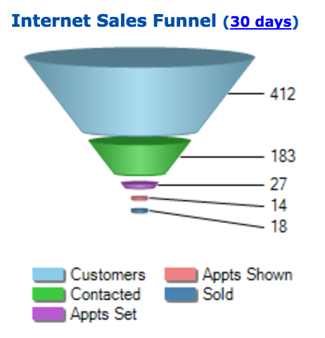 vinsolutions internet sales funnel