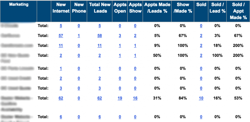 Example of DealerSocket ROI report 