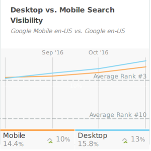 Desktop vs. Mobile Search Visibility Boost