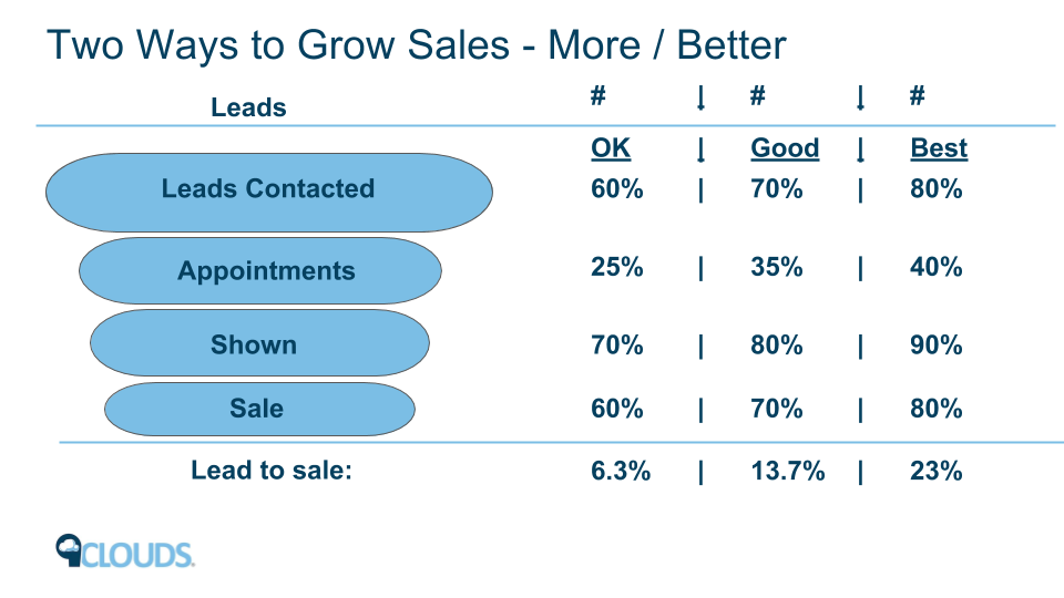 Auto sales funnel by 9 Clouds