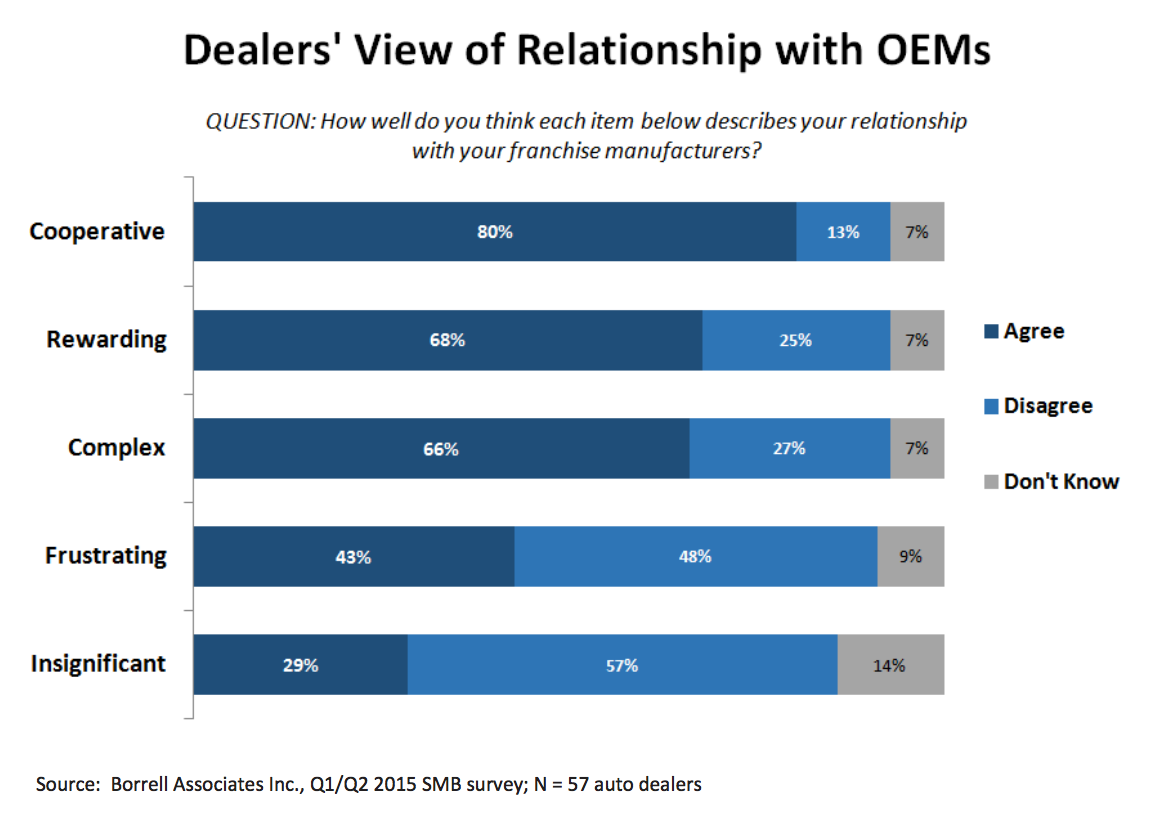 Dealers' View of Relationship with OEMs for Co-Op Funds