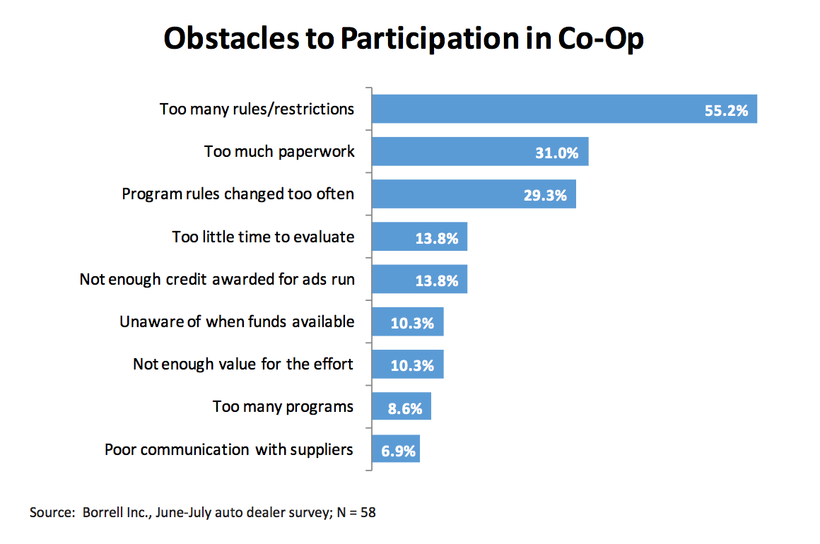 Obstacles to Participation in Co-op
