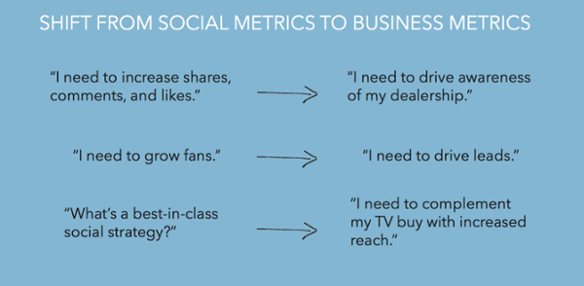 Social Metrics to Business Metrics | 9 Clouds