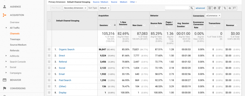 Average Session Duration Metrics by Channel in Google Analytics