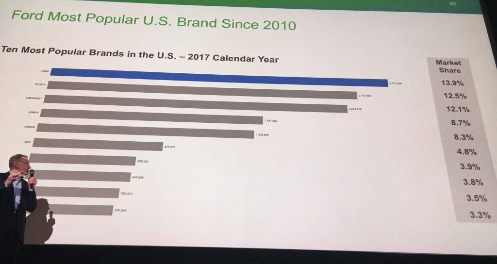 Presentation on Most Popular Brands in the US 2017