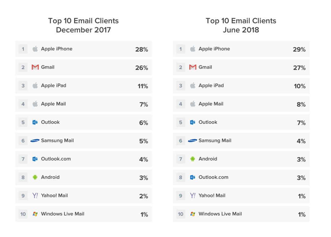 Email is here to stay and so are most email clients! Apple and Gmail continue to rank in the top 10.