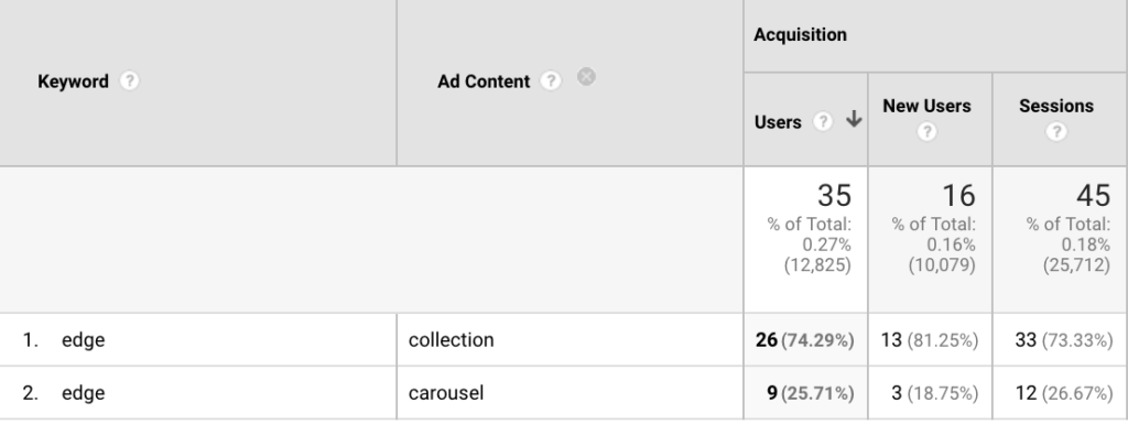 Keyword and ad content example in a UTM parameter
