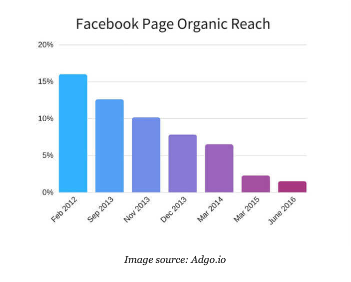 Decline in Facebook organic reach