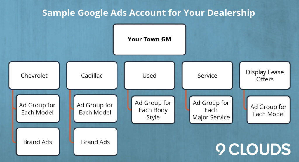 Sample Google Ads Account