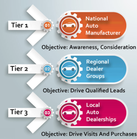 Graphic showing Tier 1, Tier 2, and Tier 3 for automotive marketing
