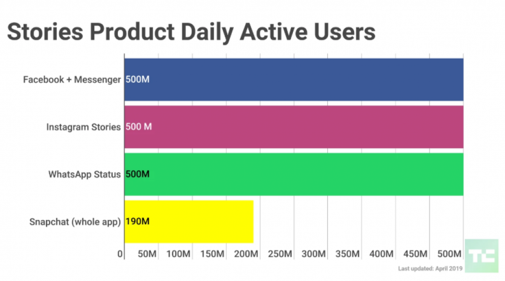 Story Product Daily Active Users