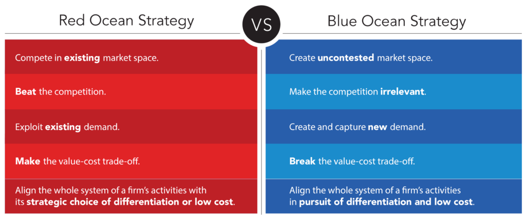 Red Ocean vs. Blue Ocean Strategy