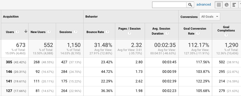 Google Analytics results from Facebook ads