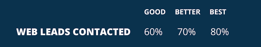 Percent of web leads contacted by your sales staff.
