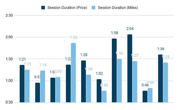 Session duration chart