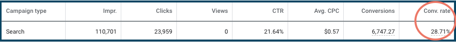Google ads conversion rate example