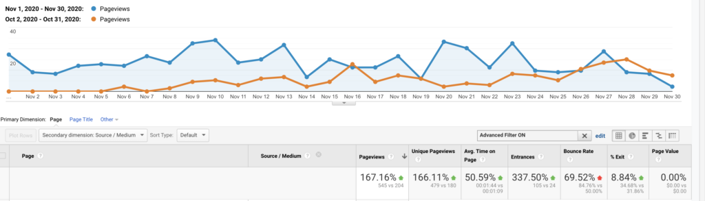 A screenshot from Google Analytics shows the untracked referral traffic from Facebook, which is likely the result of missing UTM tags. 