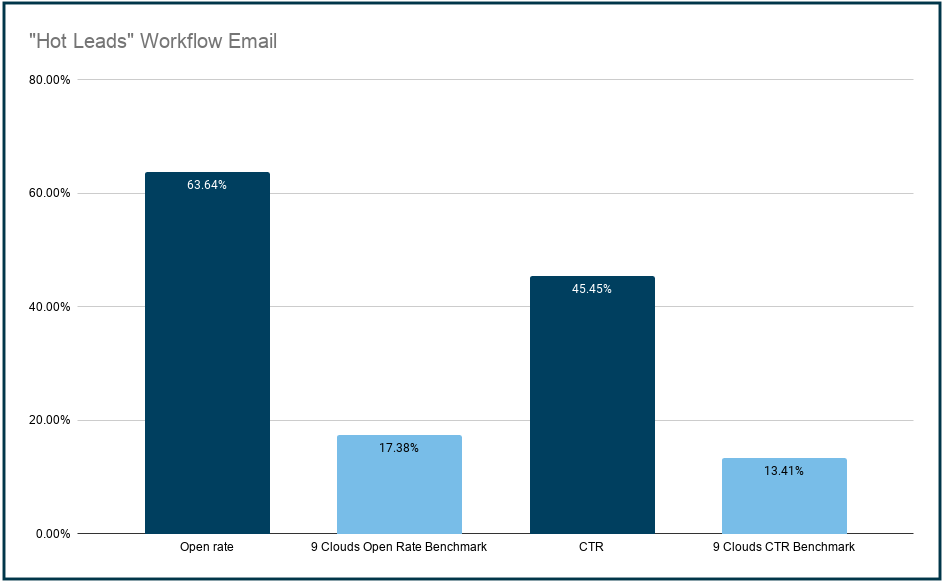 automotive email results with lead scoring