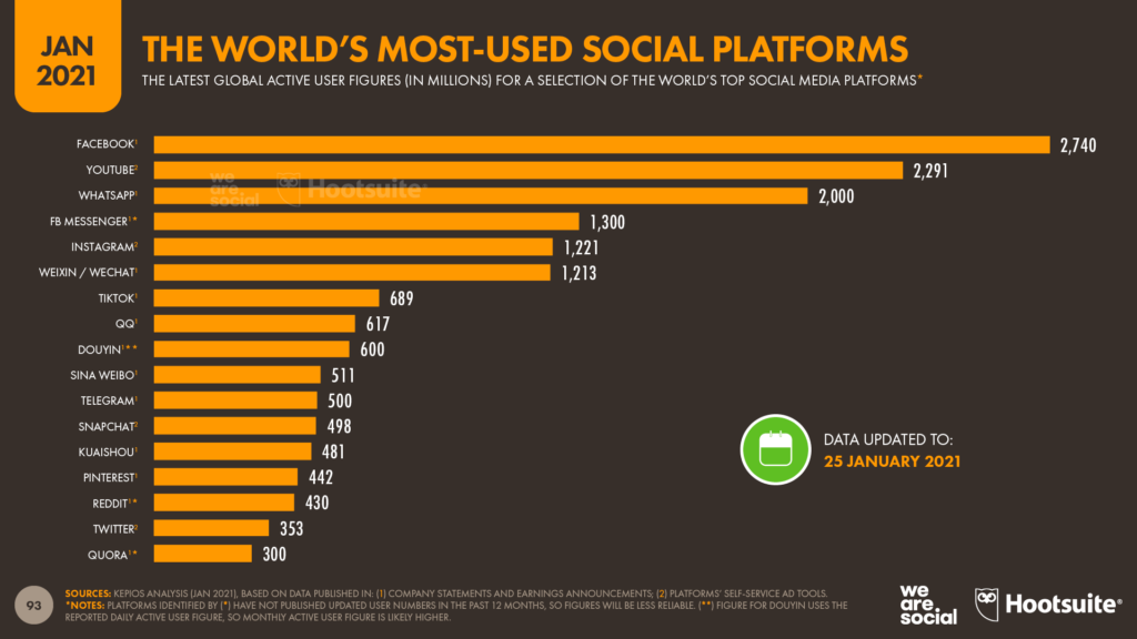 Social Media Platforms By Size January 2021