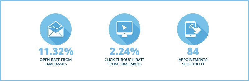Norcross CRM email marketing results
