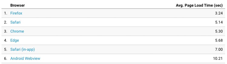 Average page load time screenshot from Google Analytics