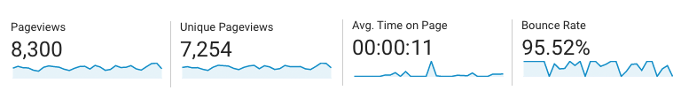 Google Analytics pageviews, time on page and bounce rate results.