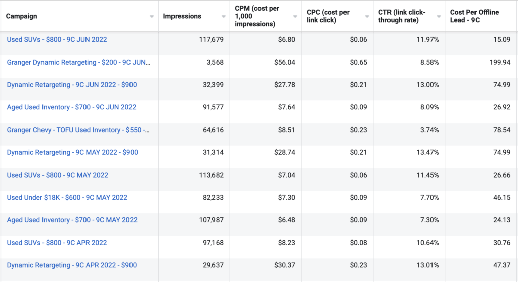 An example of the data your dealership can get from Facebook Ads Manager.