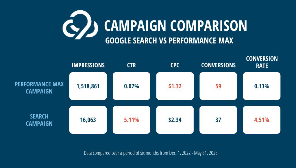 Graphic showing a results comparison of a Google Ads search campaign and a performance max campaign over a six month period