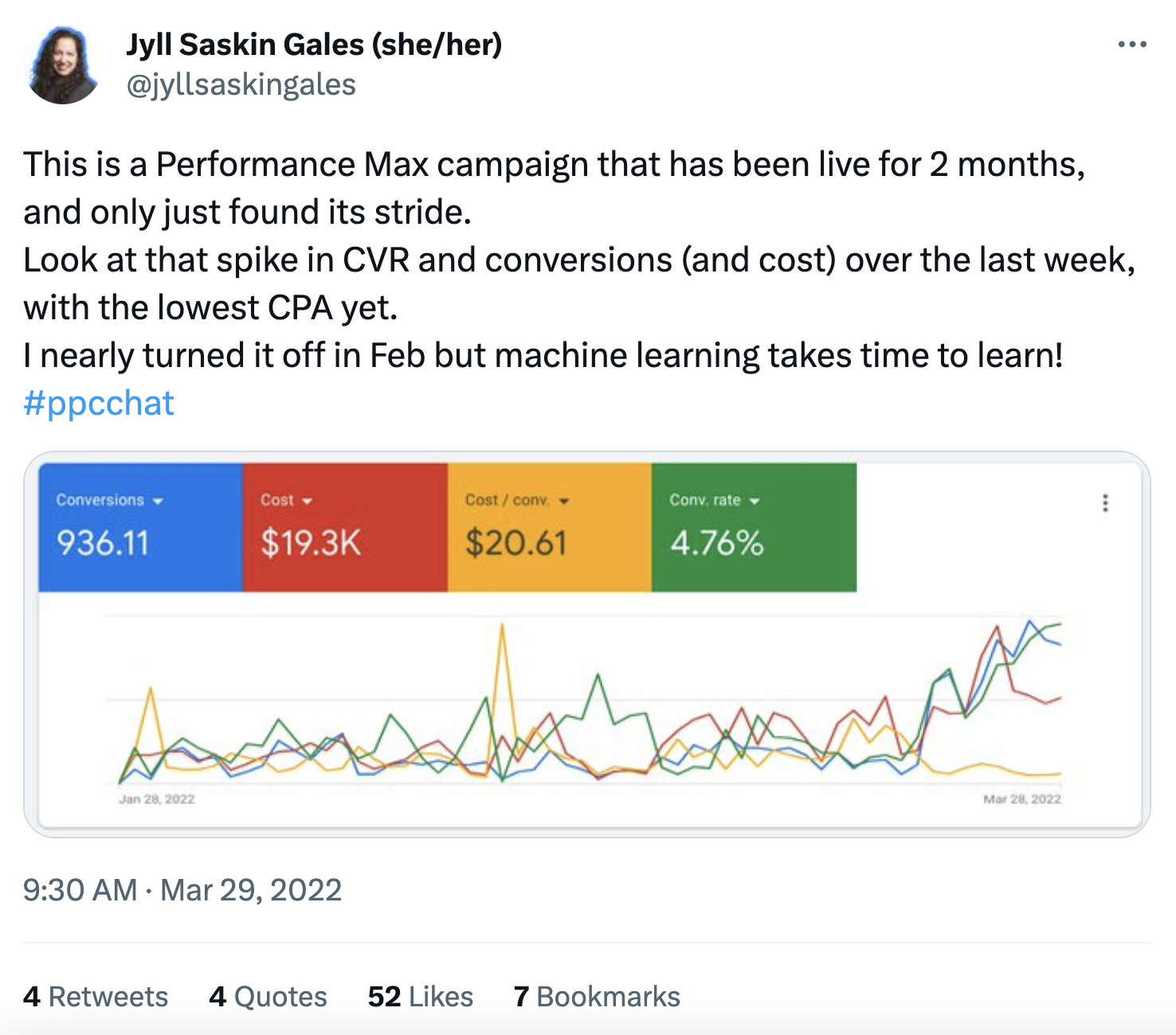 Tweet from @jyllsaskingales that says "This is a Performance Max campaign that has been live for 2 months, and only just found its stride. 
Look at that spike in CVR and conversions (and cost) over the last week, with the lowest CPA yet. 
I nearly turned it off in Feb but machine learning takes time to learn!"