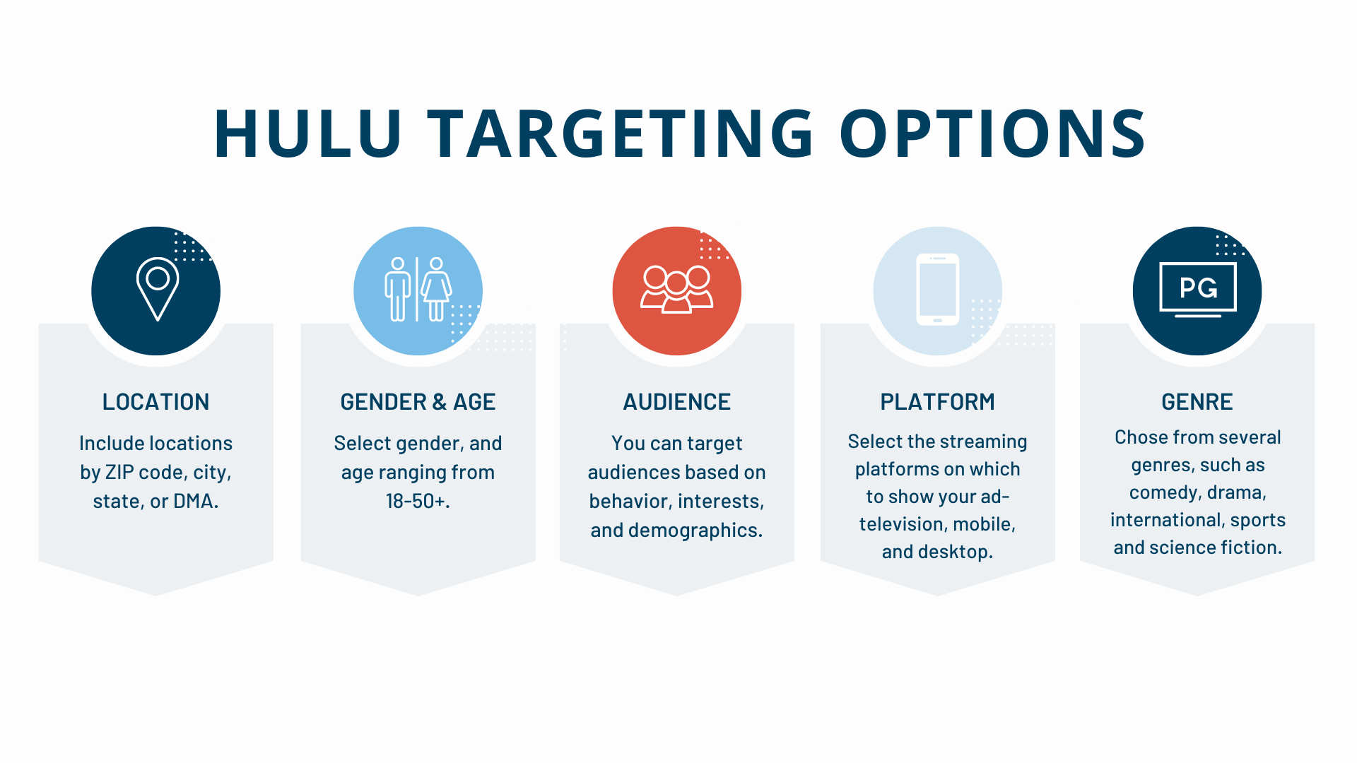 graphic showing hulu targeting options: location, gender and age, audience, platform and genre