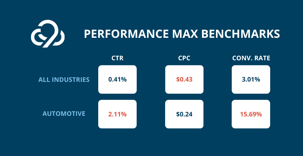 Performance Max CPC, CTR and Conversion Rate benchmarks 2023