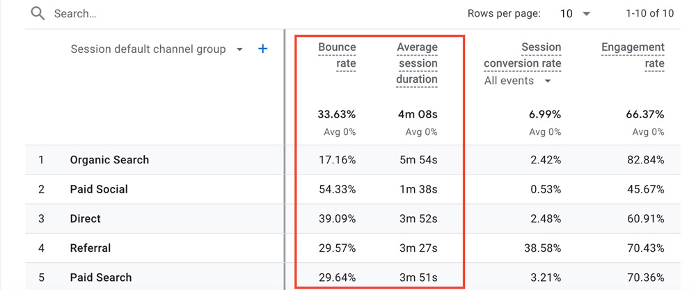 screenshot of google analytics 4 (GA4) highlighting average session duration and bounce rate