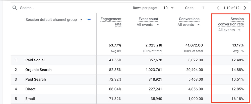 screenshot of google analytics 4 (GA4) showing session conversion rate highlighted