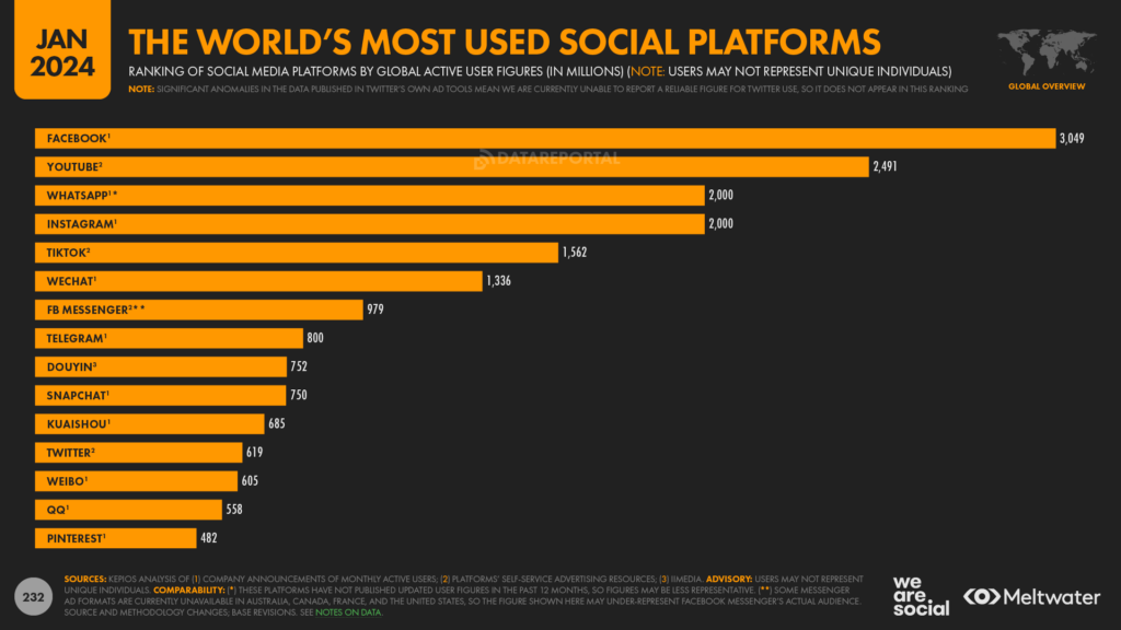 bar graph showing the world's most used social platforms