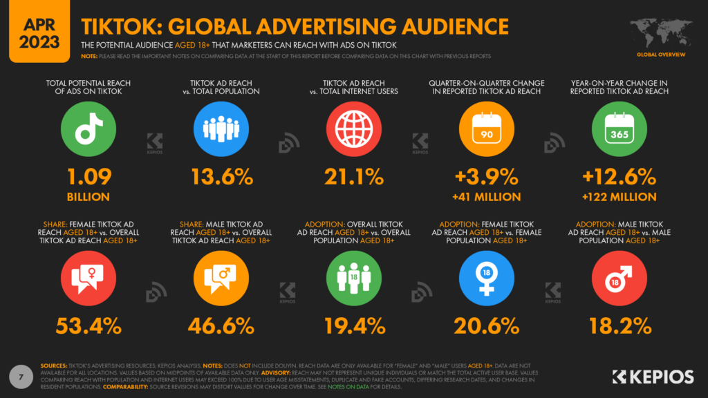 Updated TikTok global advertising audience.