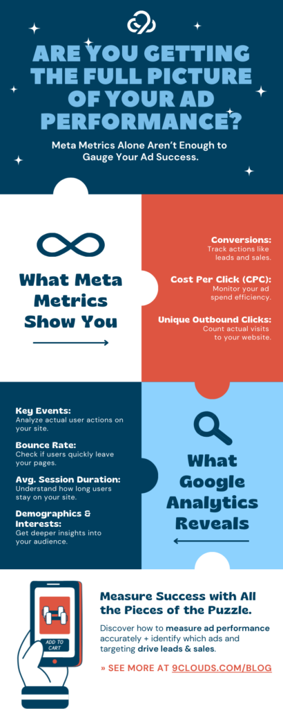 infographic of what metrics will show you how well your Facebook (meta) ads are performing