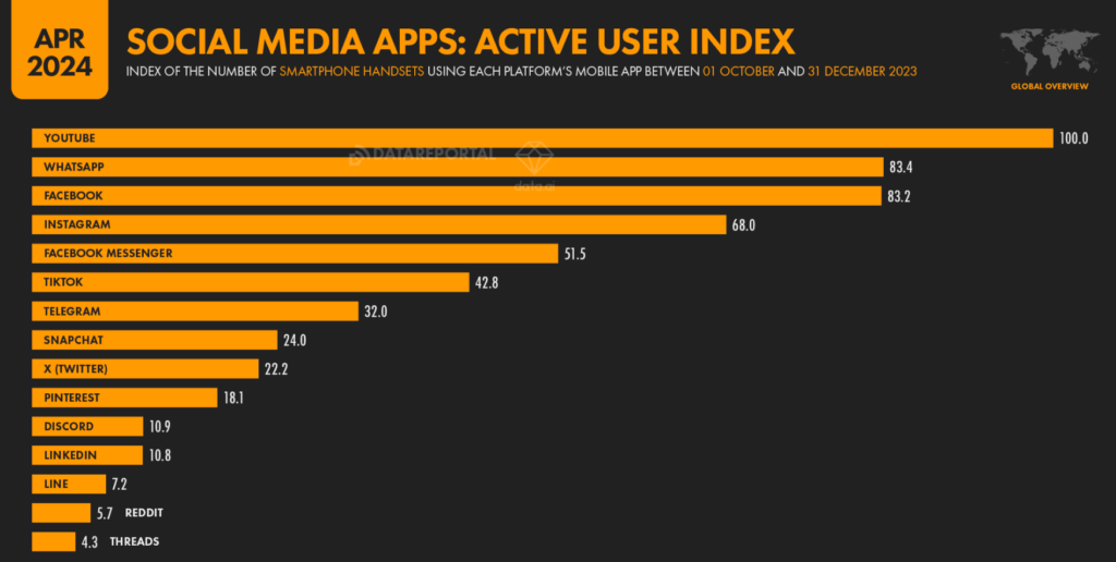 Stat graphic of most used social media apps (2024)