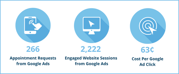 Data Results from Free Clear Mind Center's Google Ads Case Study: 266 appointment requests, 2222 engaged website sessions, 63 cent cost per click